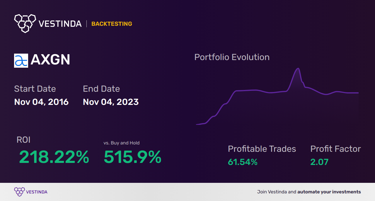 AXGN Trading Strategies: Enhance Gains with Axogen Inc - Backtesting results