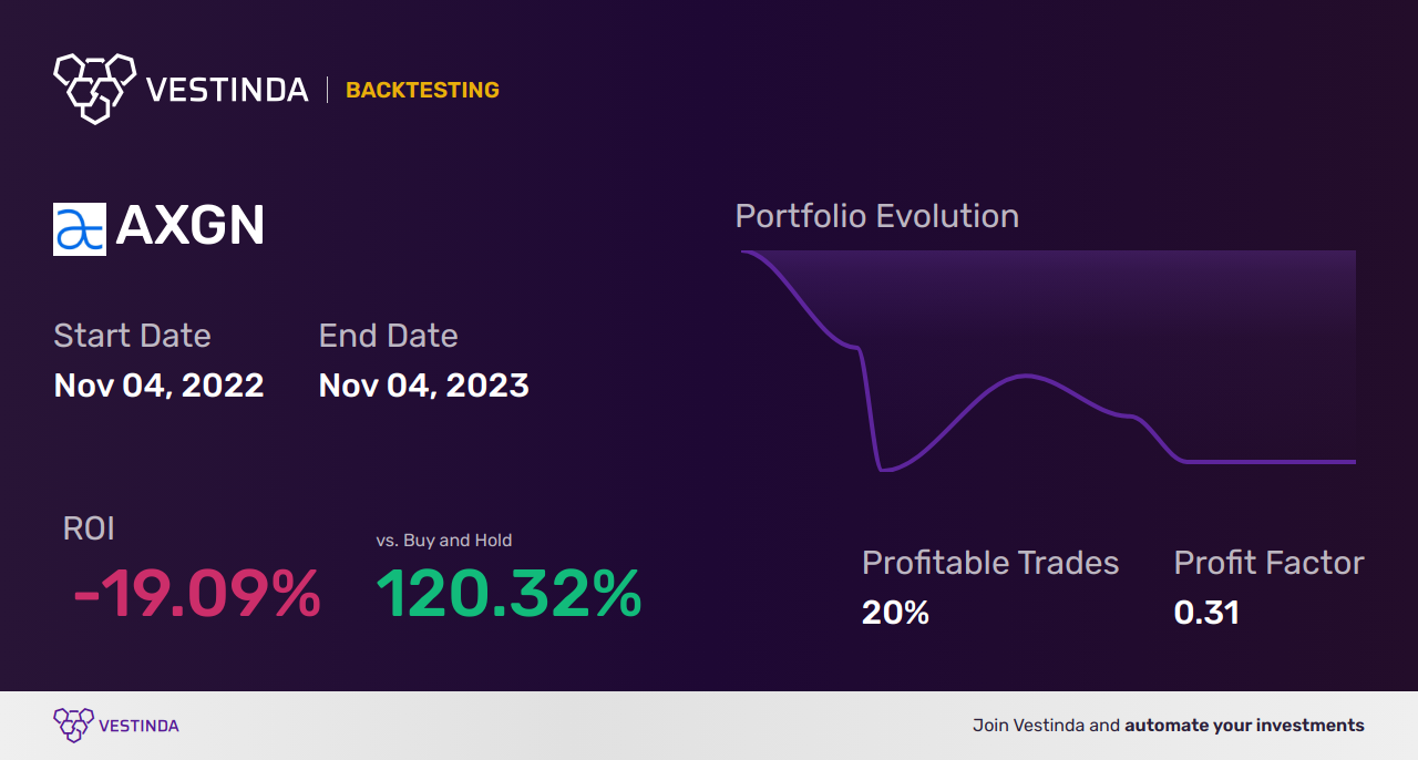 AXGN (Axogen) Backtesting: Unveiling Potential Insights - Backtesting results