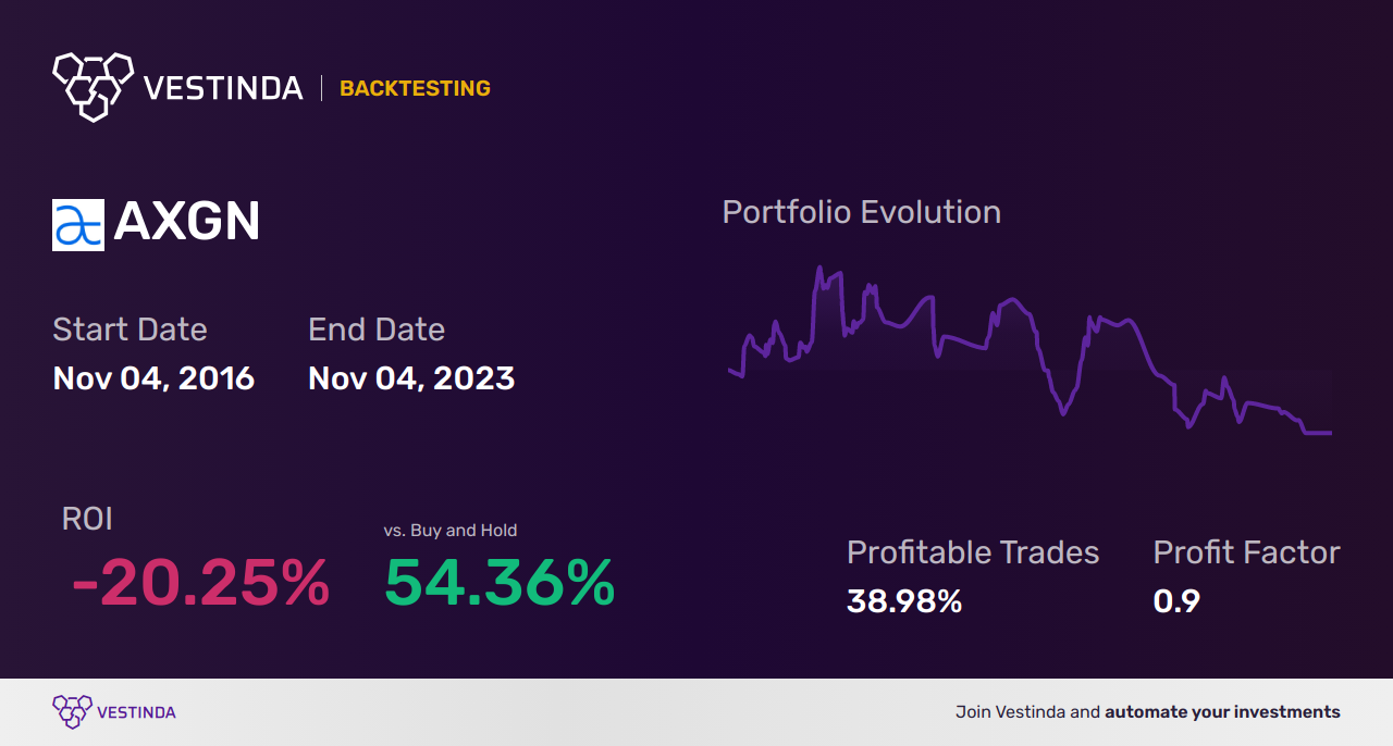 AXGN (Axogen) Backtesting: Unveiling Potential Insights - Backtesting results
