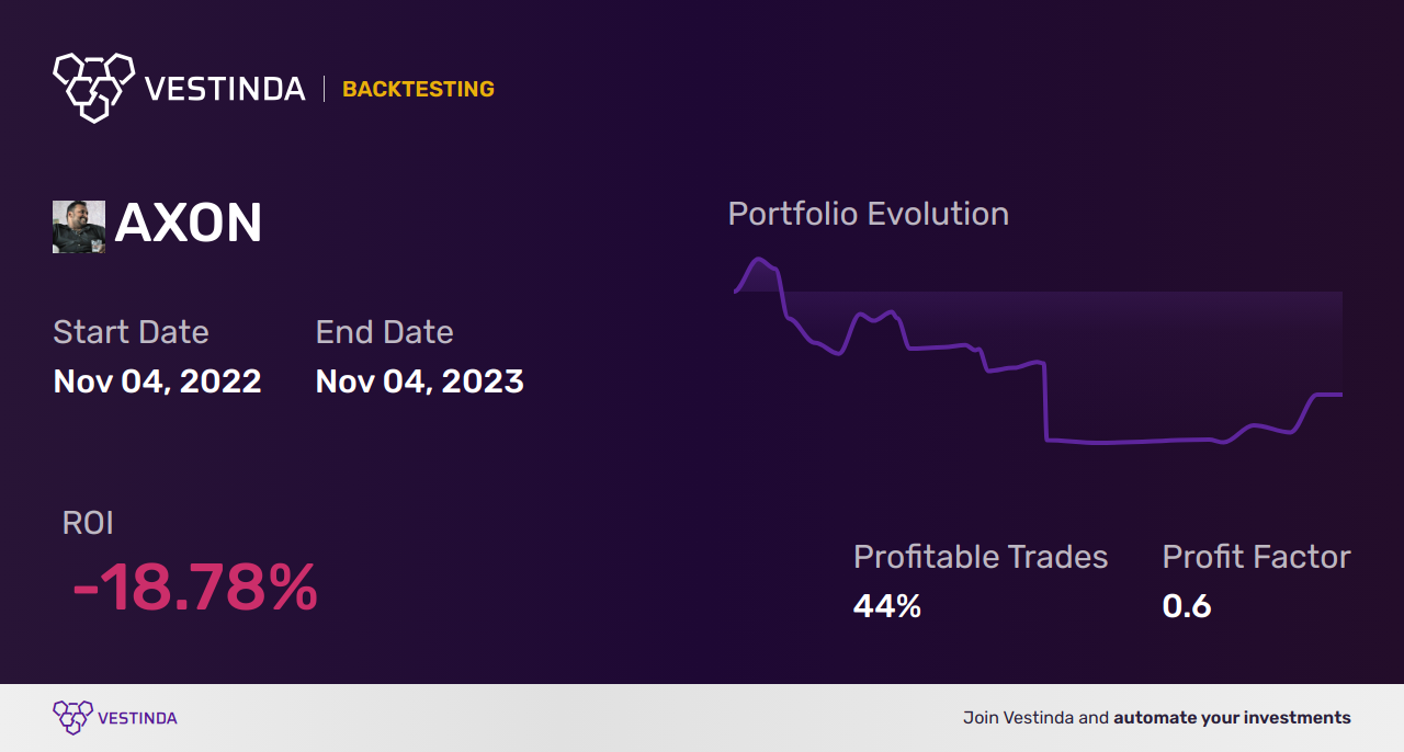AXON (Axon Enterprise) Golden Cross Trading: Unlocking Profit Potential - Backtesting results