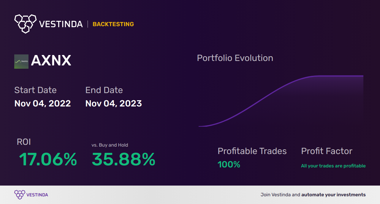 AXNX Trading Strategies: Maximizing Returns on Axonics Modulation Technologies - Backtesting results