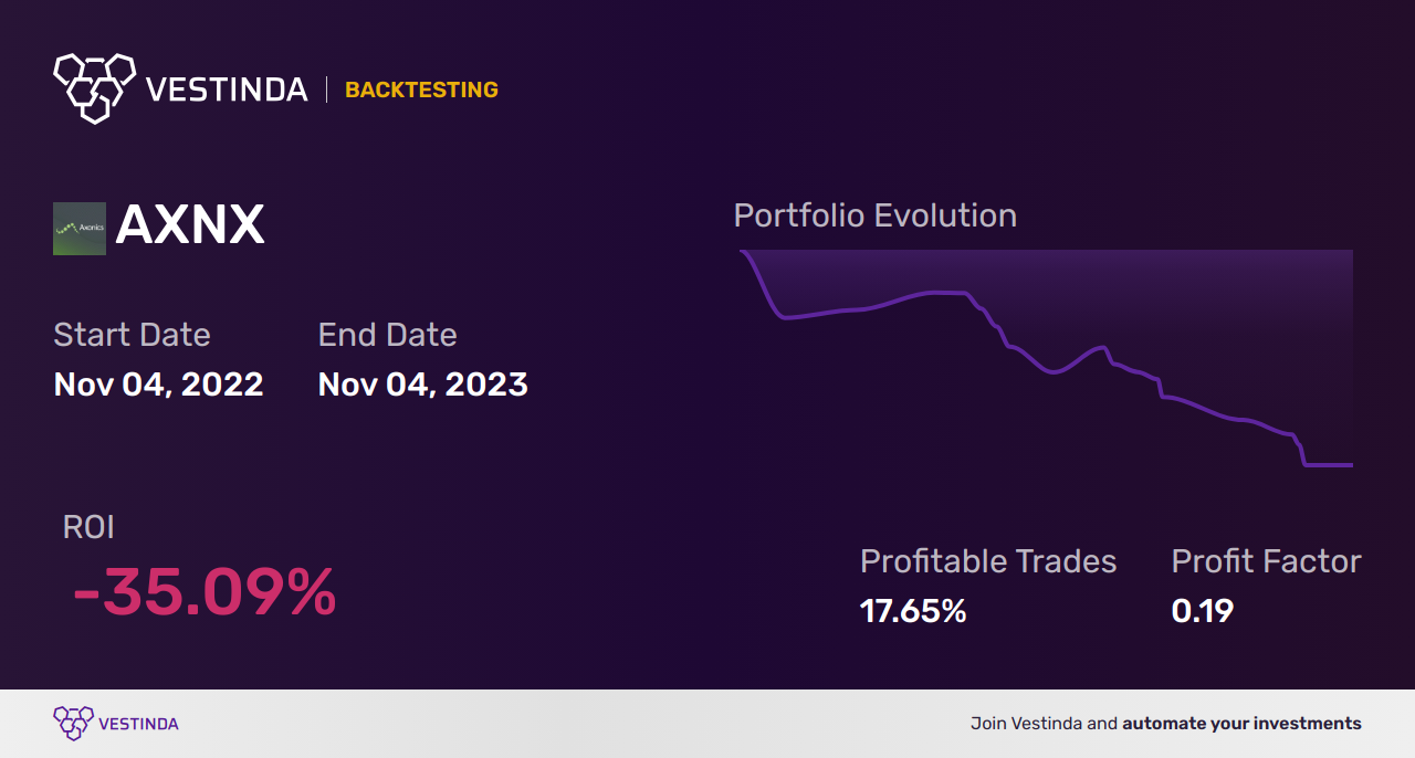 AXNX (Axonics Inc) Golden Cross Trading: Maximizing Profit with Expert Strategies - Backtesting results