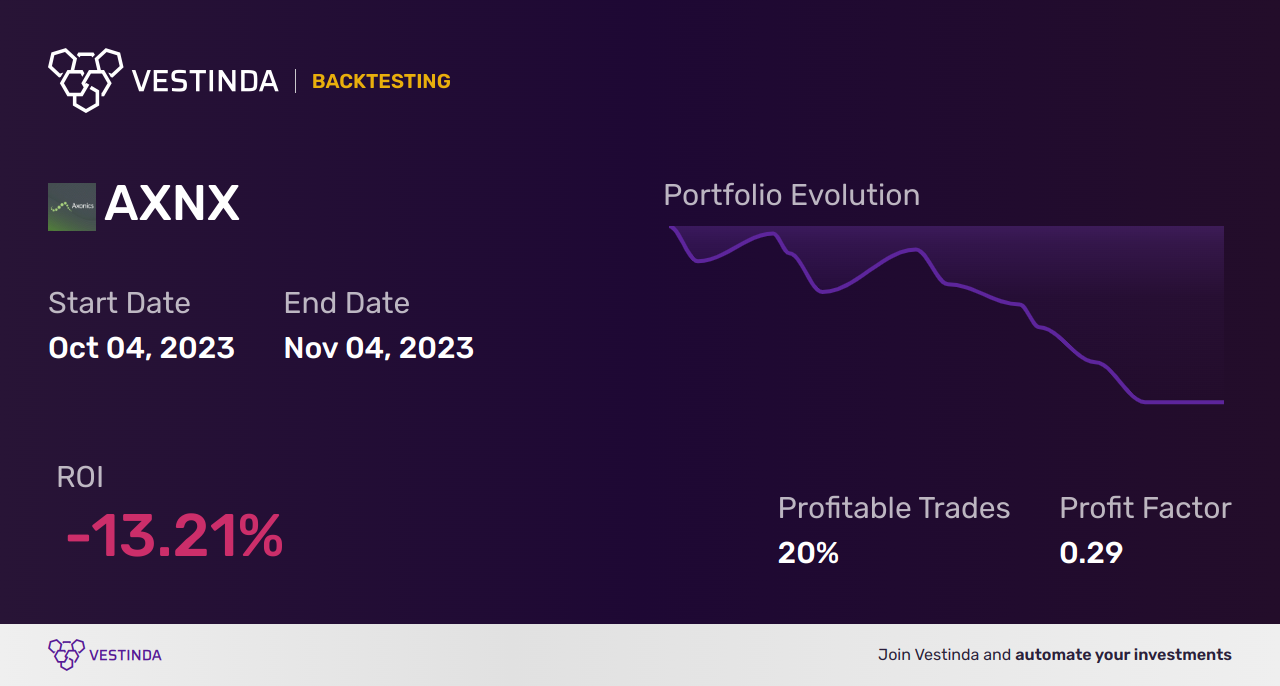 AXNX Backtesting: Unearthing Insights for Axonics Inc. - Backtesting results