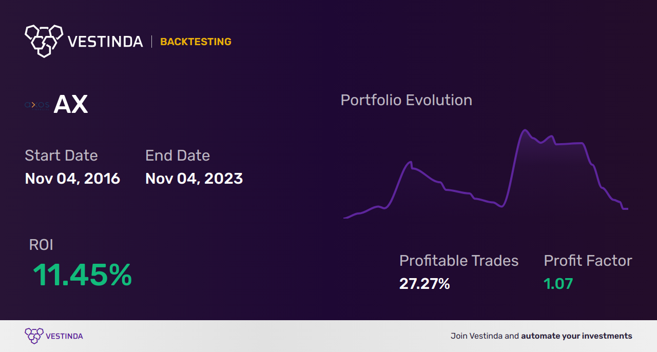AX (Axos Financial Inc) Trading Strategies: Expert Tips & Analysis - Backtesting results