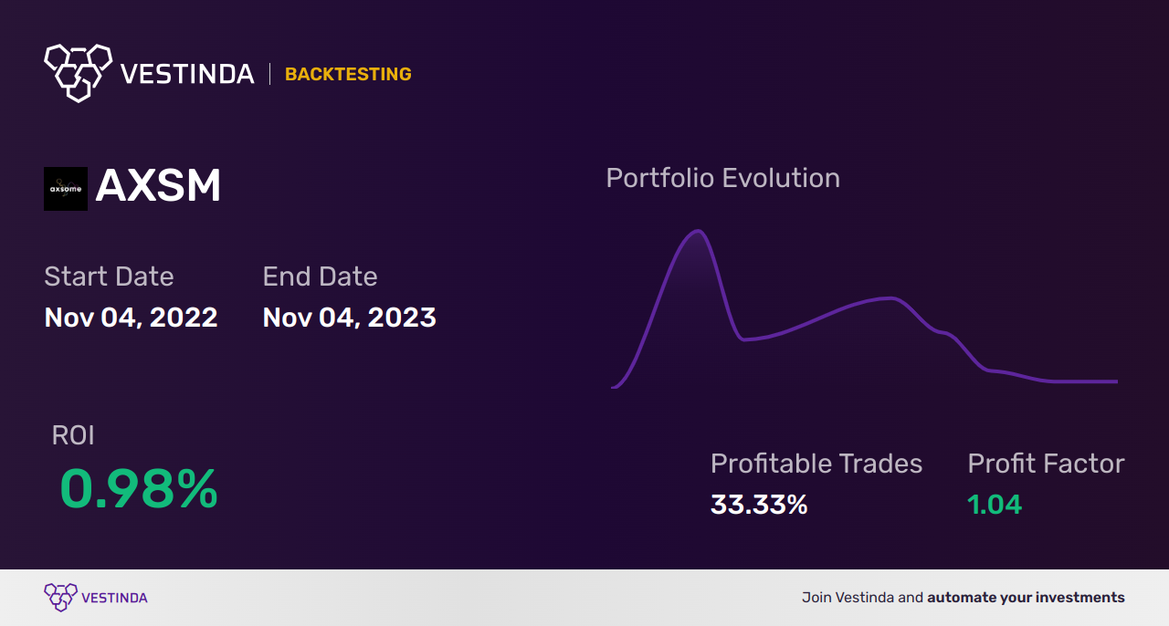 AXSM (Axsome Therapeutics) Backtesting Analysis: Unveiling Key Insights - Backtesting results
