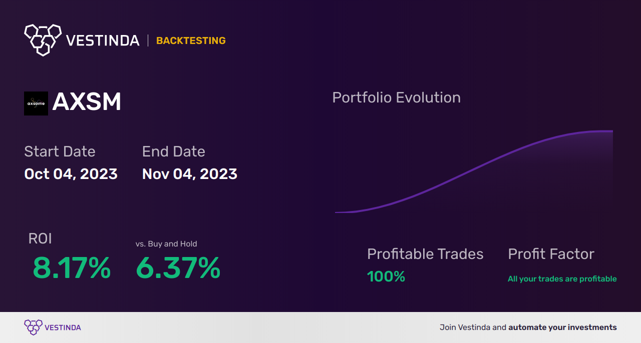 AXSM (Axsome Therapeutics) Golden Cross Trading: Expert Tips - Backtesting results