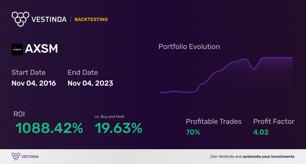 AXSM (Axsome Therapeutics) Golden Cross Trading: Expert Tips - Backtesting results