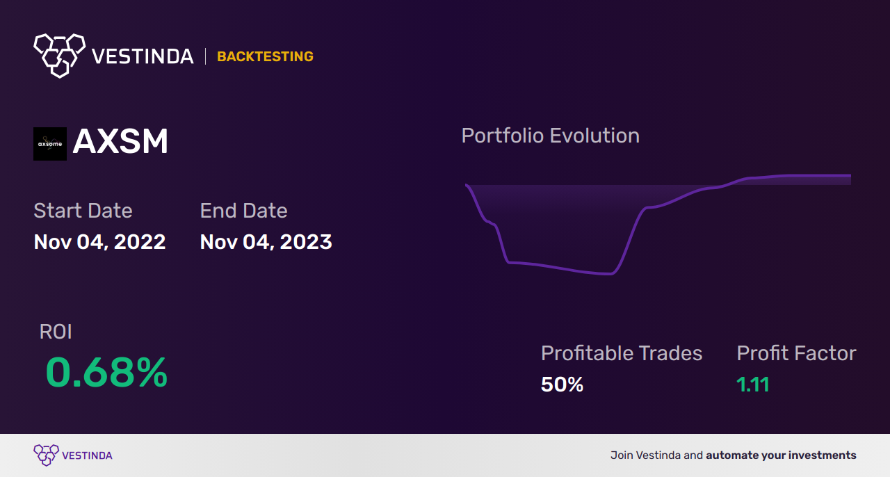 AXSM (Axsome Therapeutics Inc) Trading Strategies: Expert Tips and Analysis - Backtesting results