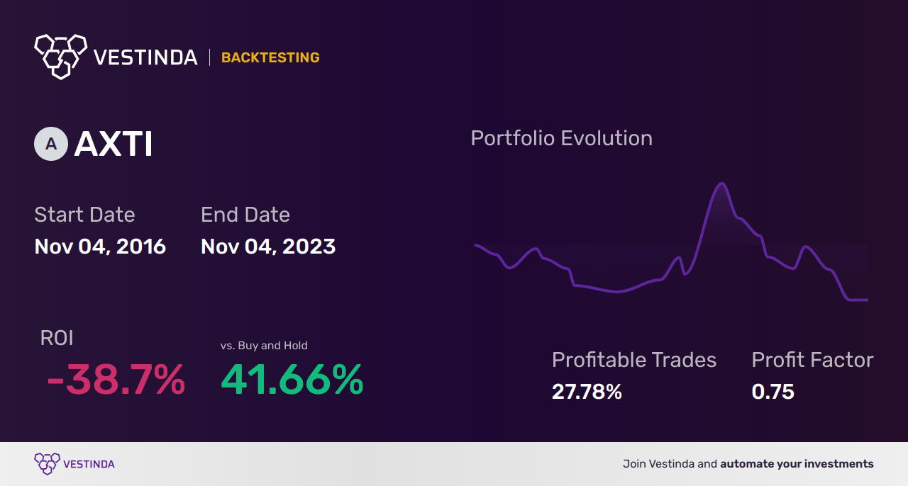 AXTI (Axt Inc) Golden Cross Trading: Expert Insights - Backtesting results