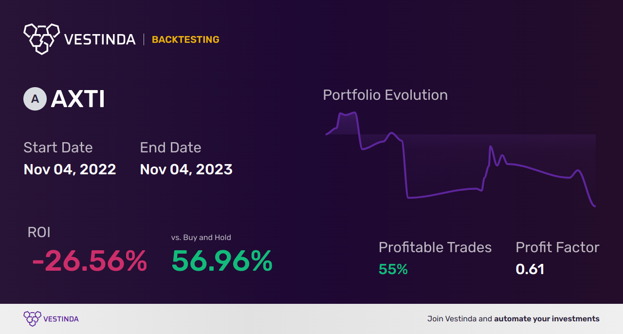 AXTI (Axt Inc) Backtesting: Unveiling Historical Performance Insights - Backtesting results