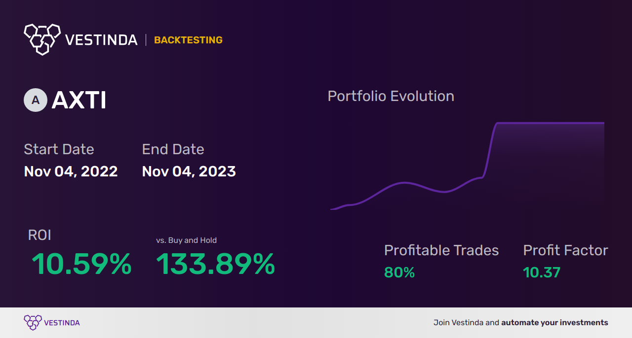 AXTI (Axt Inc) Trading Strategies: Expert Tips for Profitable Trading - Backtesting results