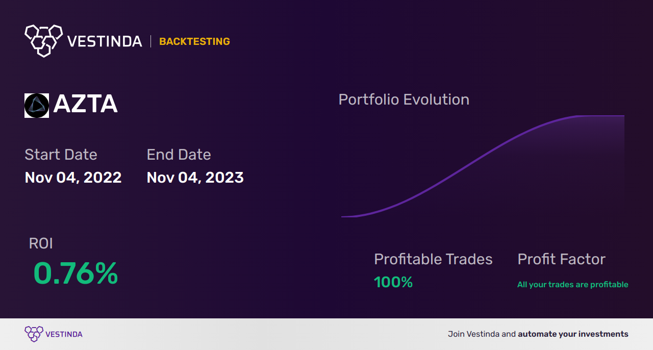 AZTA (Azenta Inc) Golden Cross Trading: Unlocking Profit Potential - Backtesting results