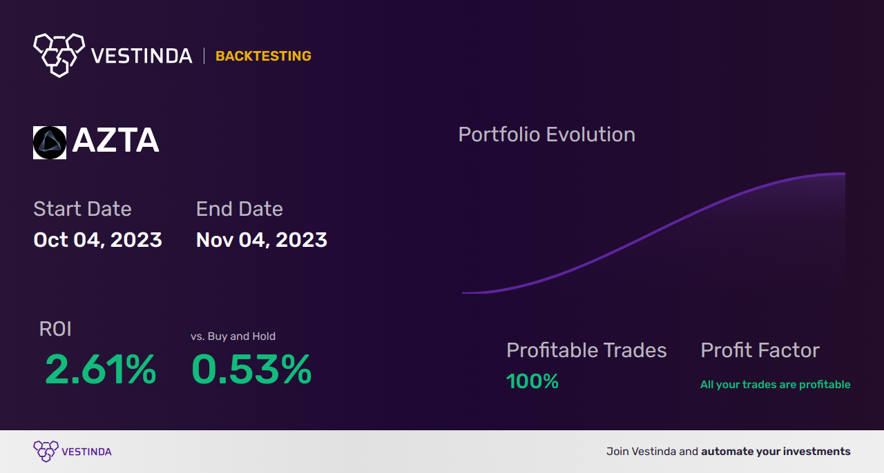AZTA (Azenta, Inc.) Trading Strategies for Successful Trades - Backtesting results