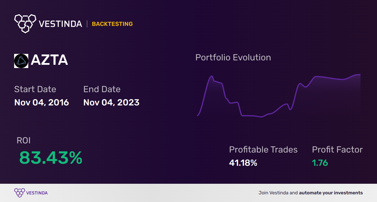 AZTA (Azenta Inc) Golden Cross Trading: Unlocking Profit Potential - Backtesting results