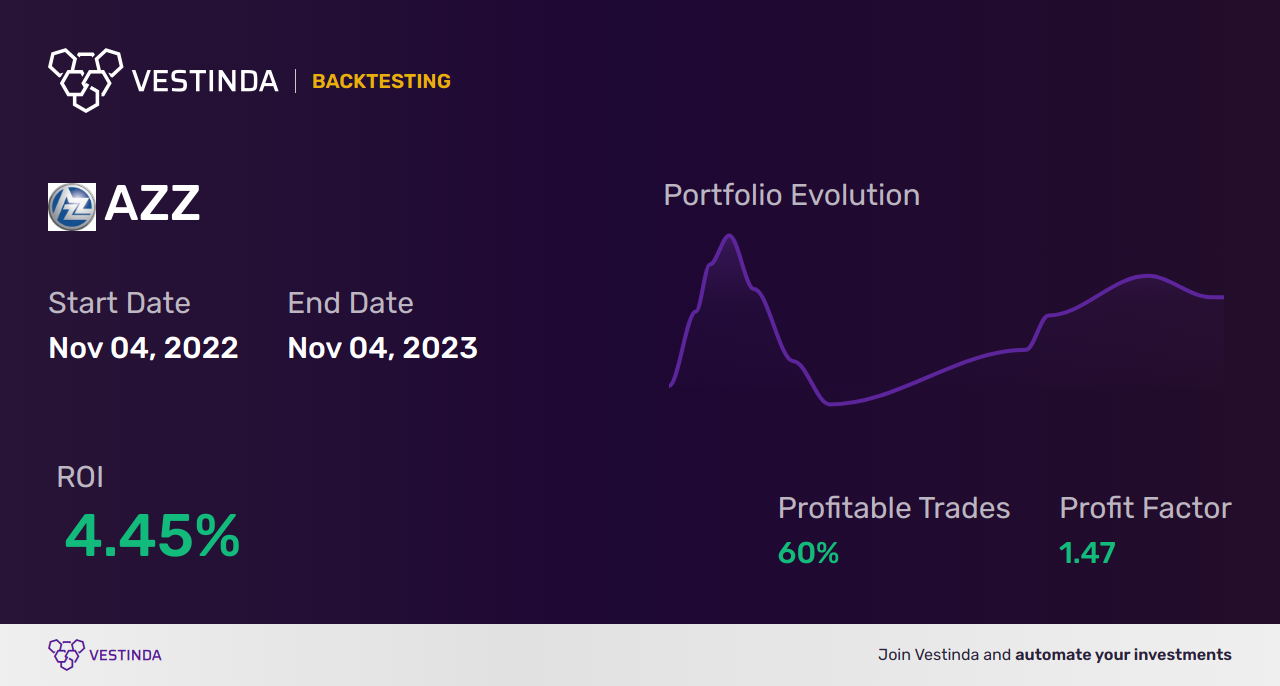 AZZ (Azz Inc) Trading Strategies: Boosting Success with Expert Tips - Backtesting results