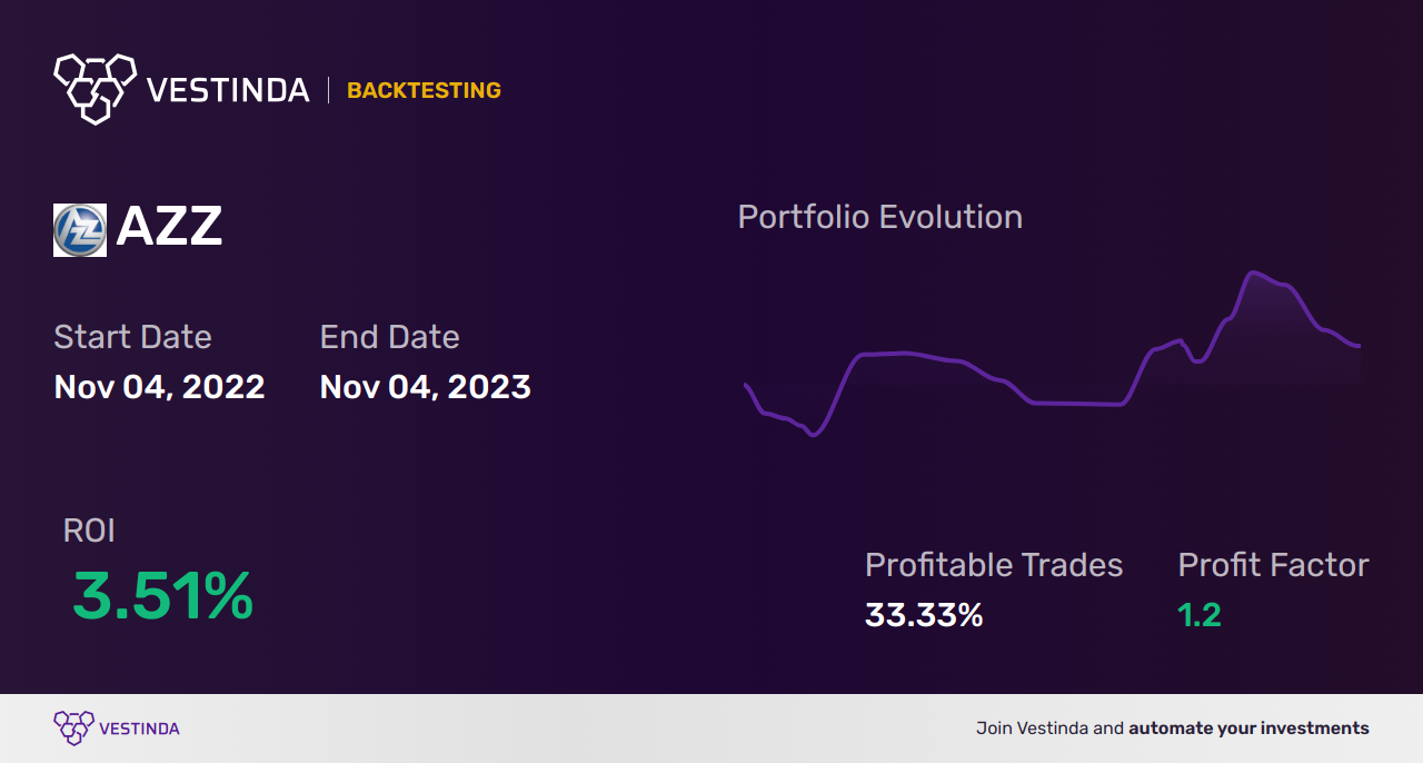 AZZ (Azz Inc) Trading Strategies: Boosting Success with Expert Tips - Backtesting results