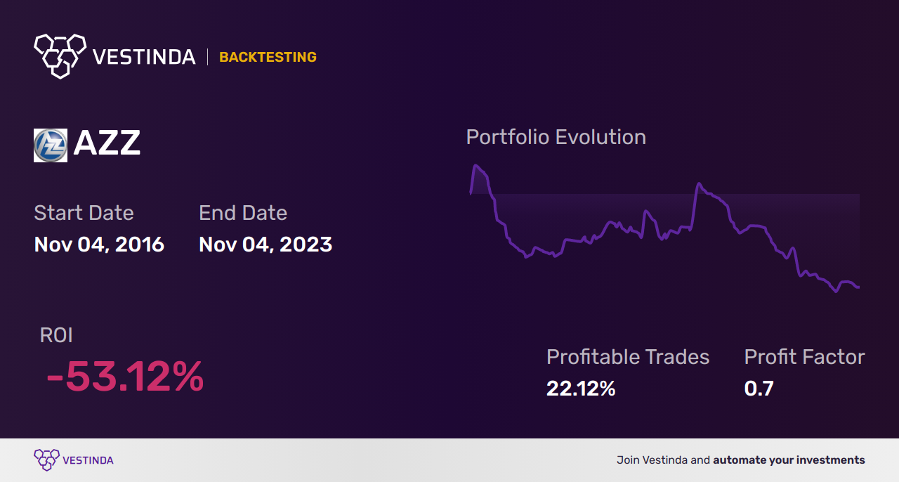 AZZ (Azz Inc) Golden Cross Trading: A Lucrative Strategy - Backtesting results