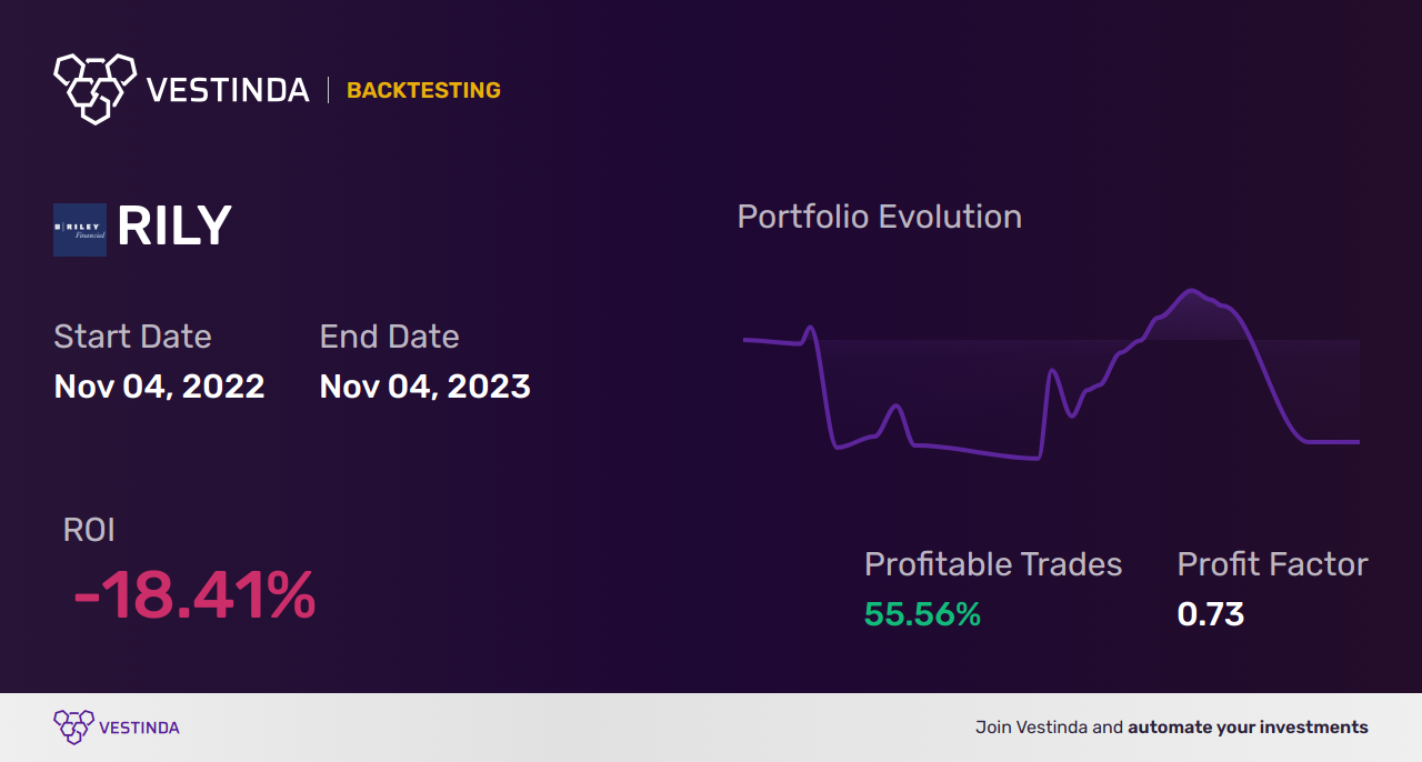 RILY (B Riley Securities Inc) Golden Cross Trading: A Lucrative Investment Strategy - Backtesting results