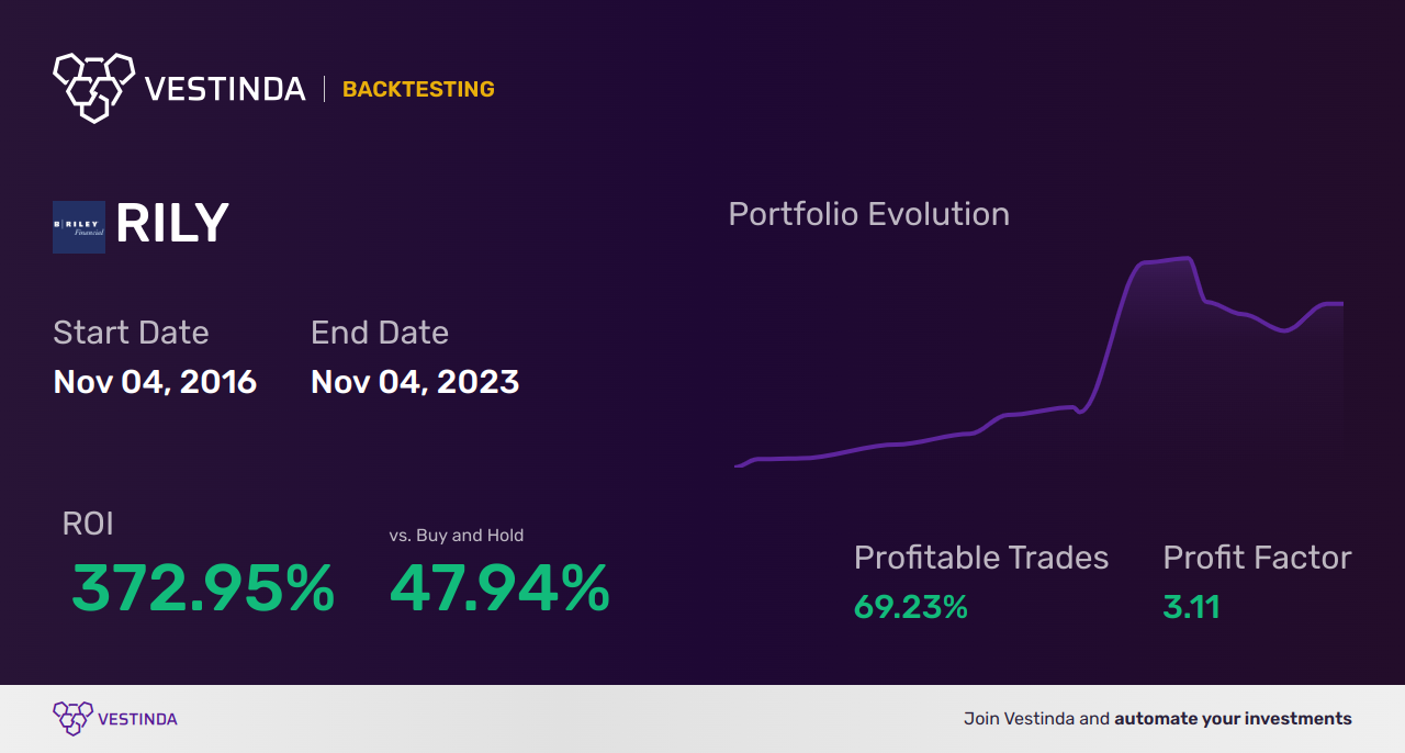 RILY (B Riley Securities Inc) Backtesting: A Comprehensive Analysis - Backtesting results