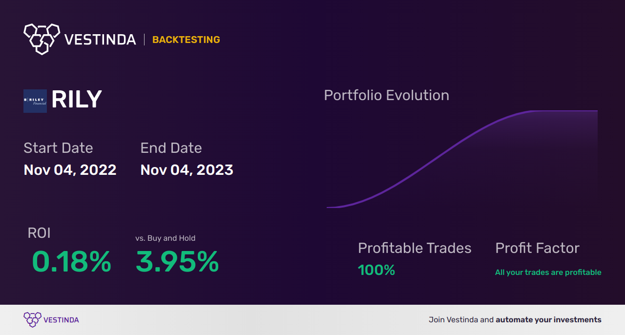 RILY (B Riley Securities Inc) Backtesting: A Comprehensive Analysis - Backtesting results