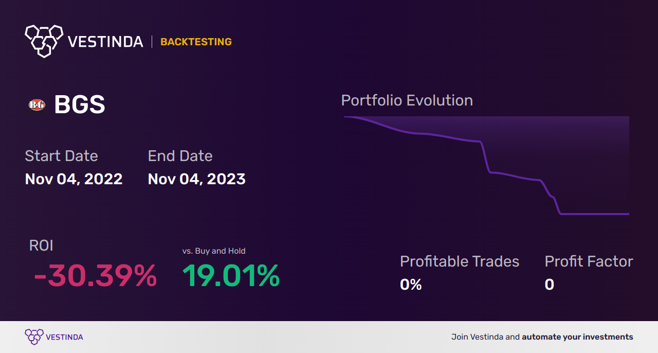 BGS Golden Cross Trading: Maximizing Investment Potential - Backtesting results