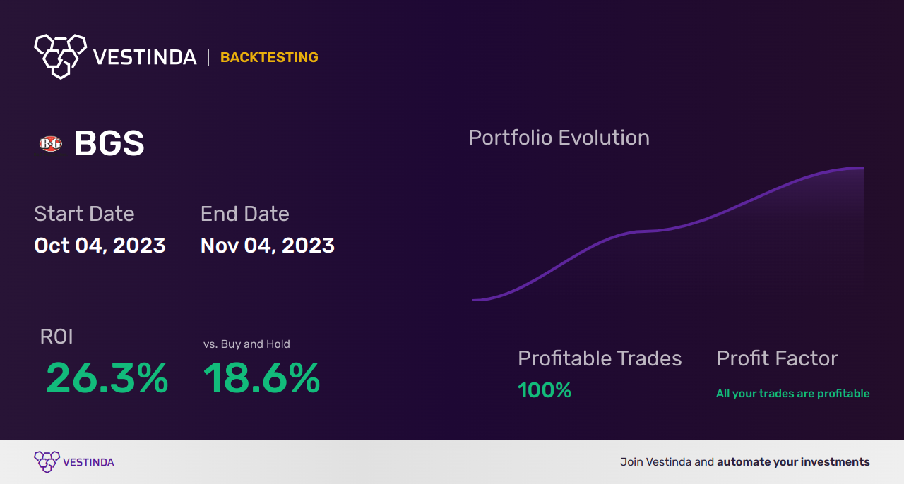 BGS Trading Strategies: Unlock Profits with Baroyeca Gold & Silver Inc - Backtesting results