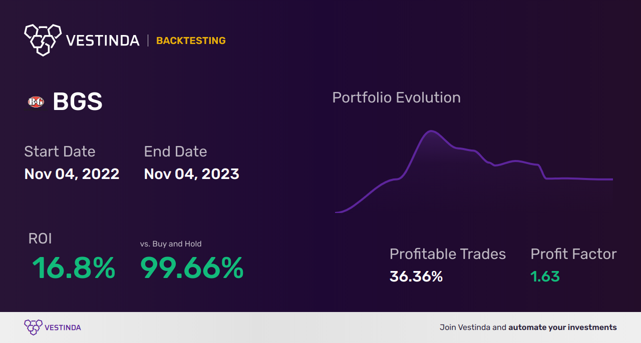 BGS Trading Strategies: Unlock Profits with Baroyeca Gold & Silver Inc - Backtesting results