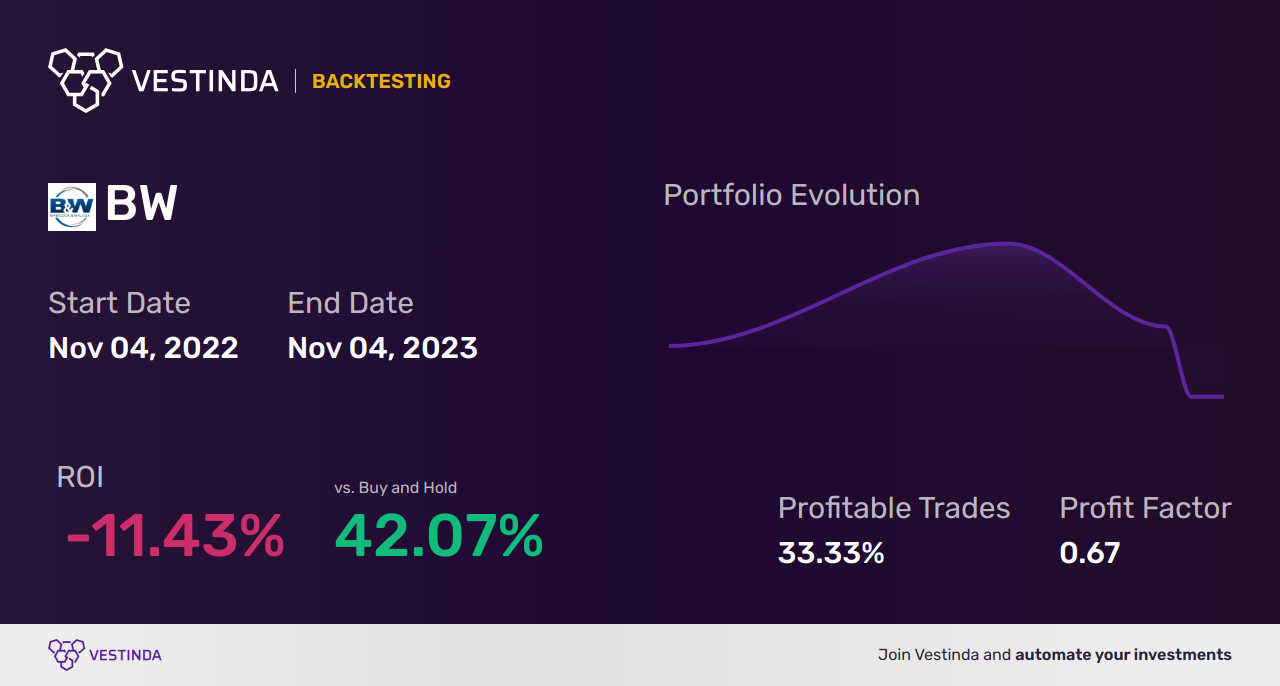 BW (Babcock & Wilcox) Golden Cross Trading: Expert Insights - Backtesting results
