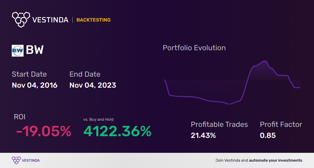 BW Backtesting: Unlocking Babcock & Wilcox Enterprises' Potential - Backtesting results