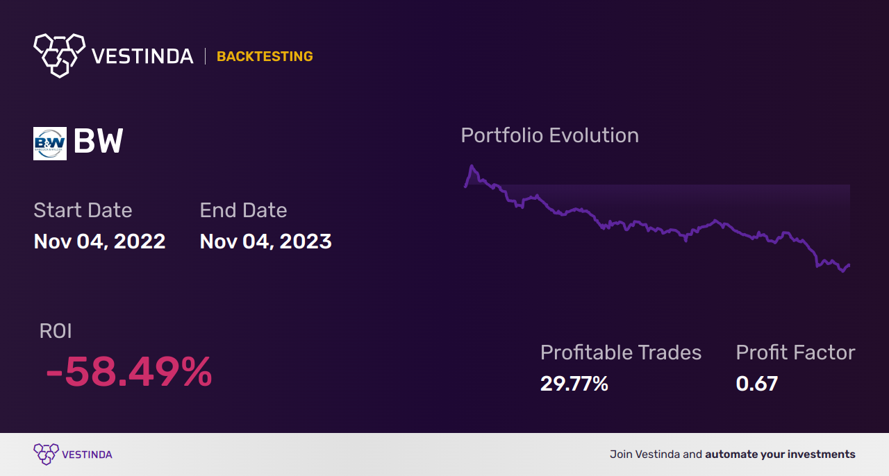 BW (Babcock & Wilcox) Golden Cross Trading: Expert Insights - Backtesting results