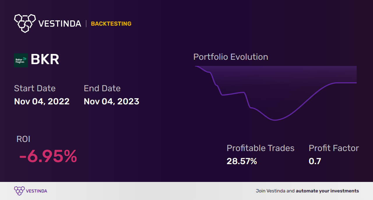 BKR (Baker Hughes Co) Trading Strategies: Maximize Profits with Expert Tips - Backtesting results