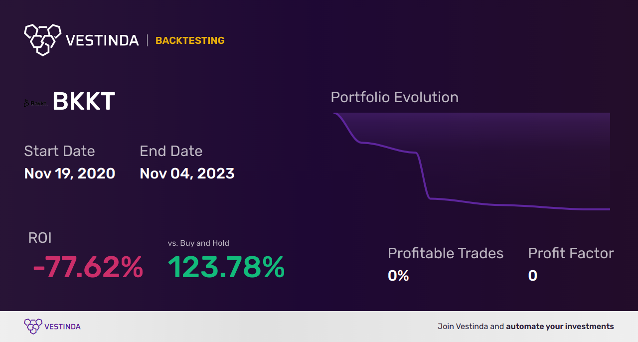 BKKT Golden Cross Trading: Unlocking Opportunities in Bakkt Holdings - Backtesting results