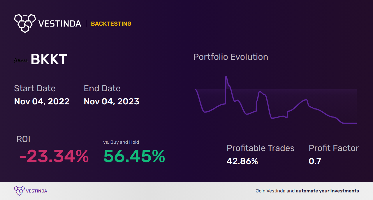 BKKT (Bakkt Holdings, Inc.) Trading Strategies: Unlocking Profitable Opportunities - Backtesting results