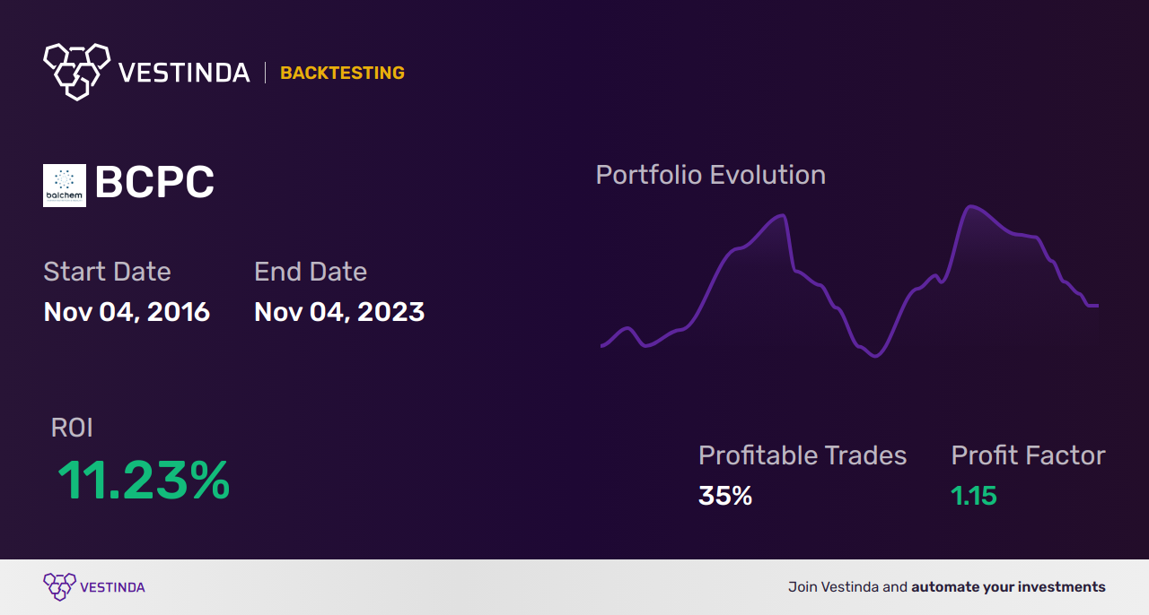 BCPC Trading Strategies: Maximize Profits with Balchem Corp - Backtesting results