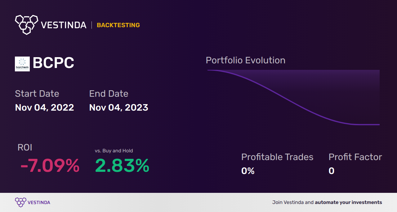 BCPC Golden Cross Trading Strategy: Balchem's Winning Move - Backtesting results
