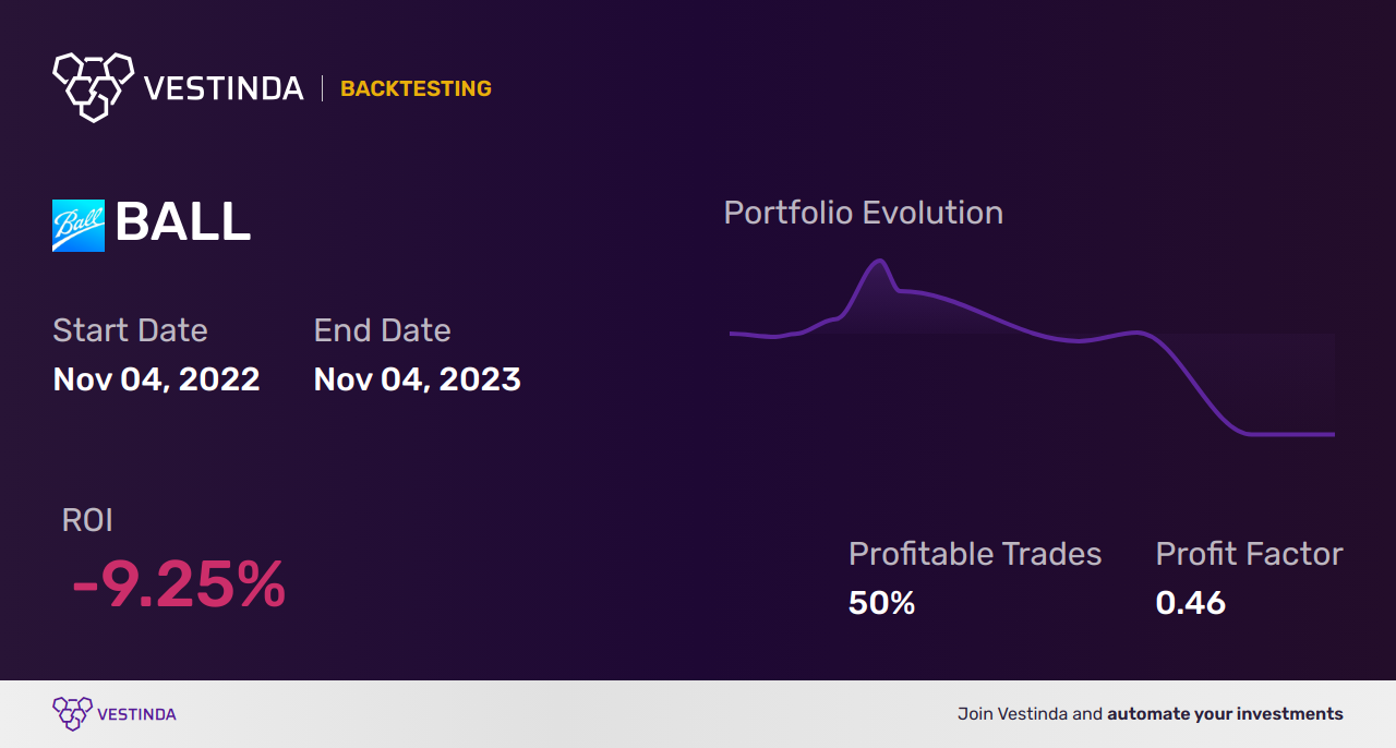 BALL (Ball Corp) Backtesting: A Comprehensive Analysis - Backtesting results