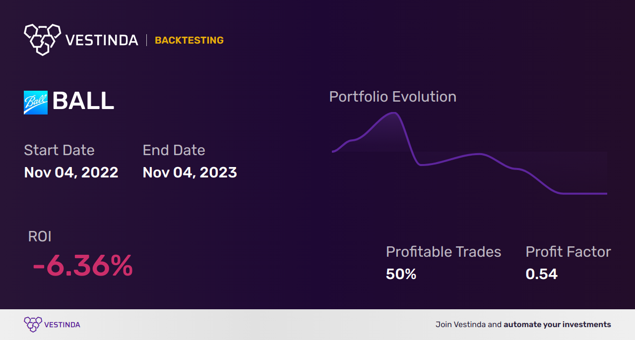BALL Trading Strategies: Maximizing Profits with Ball Corporation - Backtesting results