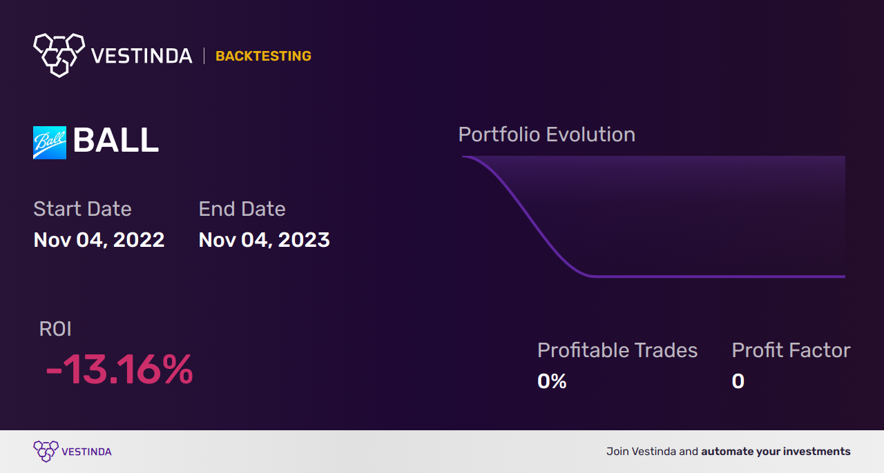 BALL (Ball Corp) Backtesting: A Comprehensive Analysis - Backtesting results