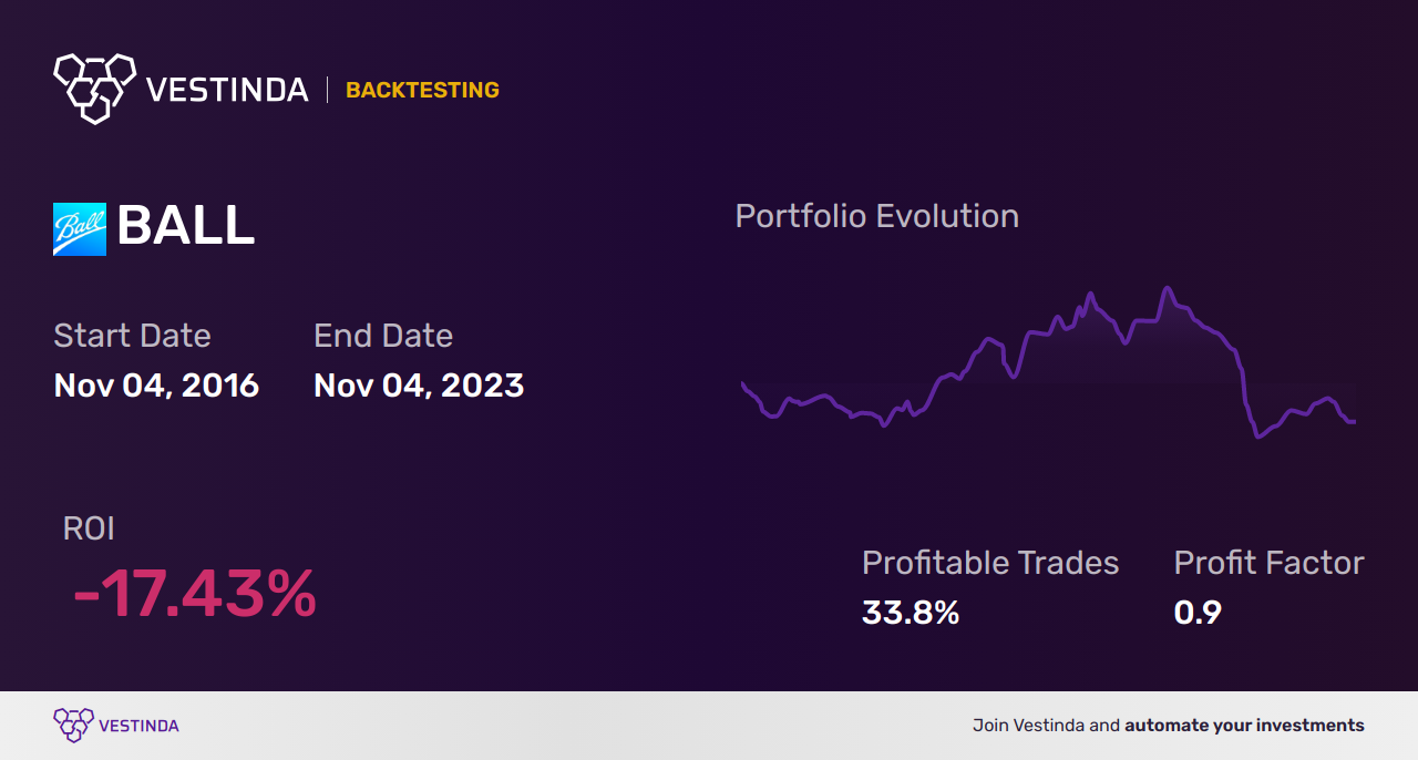 BALL (Ball Corp) Golden Cross Trading: Expert Insights for Profitability - Backtesting results