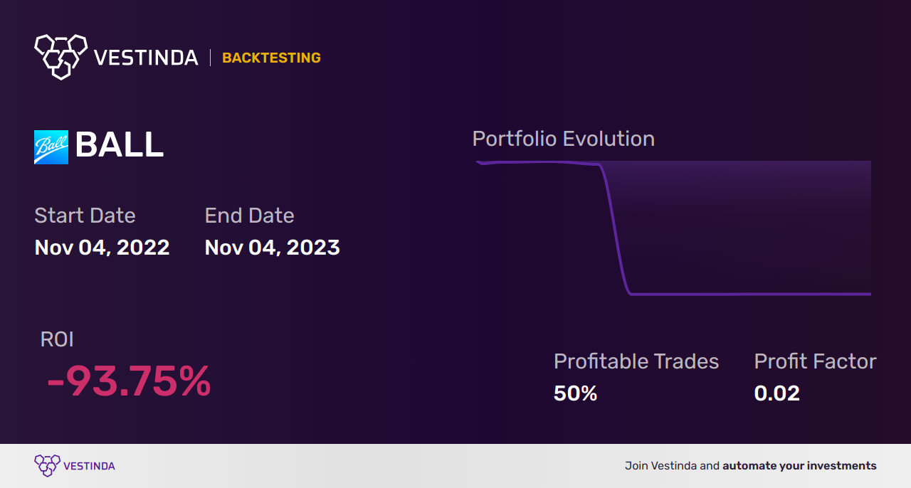 BALL (Ball Corp) Golden Cross Trading: Expert Insights for Profitability - Backtesting results