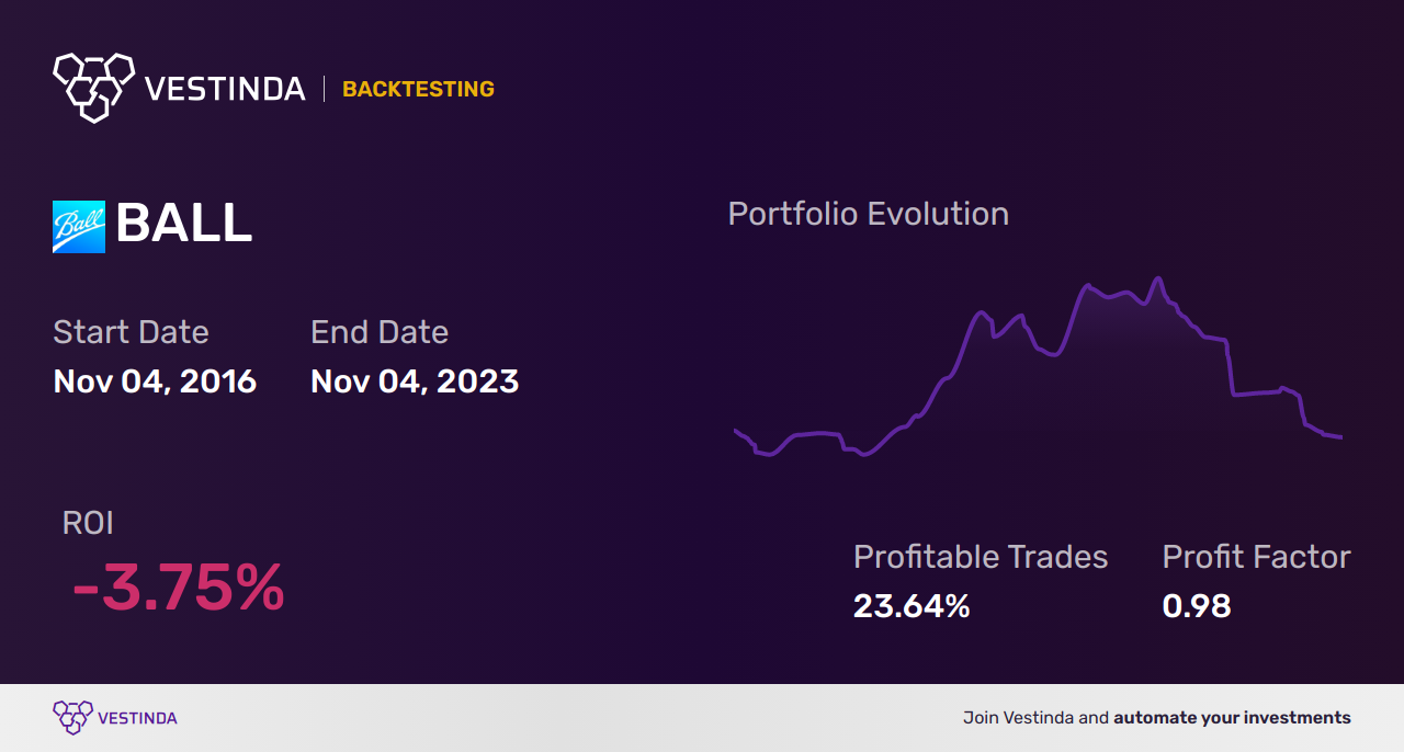 BALL Trading Strategies: Maximizing Profits with Ball Corporation - Backtesting results
