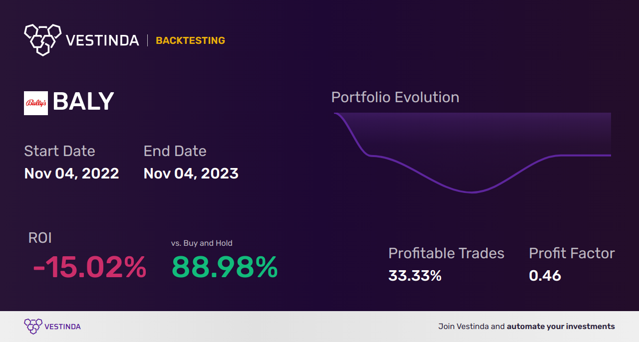 BALY Backtesting: Unveiling Ballys Corporation's Market Performance - Backtesting results