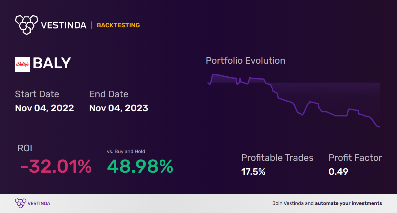 BALY Golden Cross Trading Strategy: Unlocking Ballys Corporation's Potential - Backtesting results