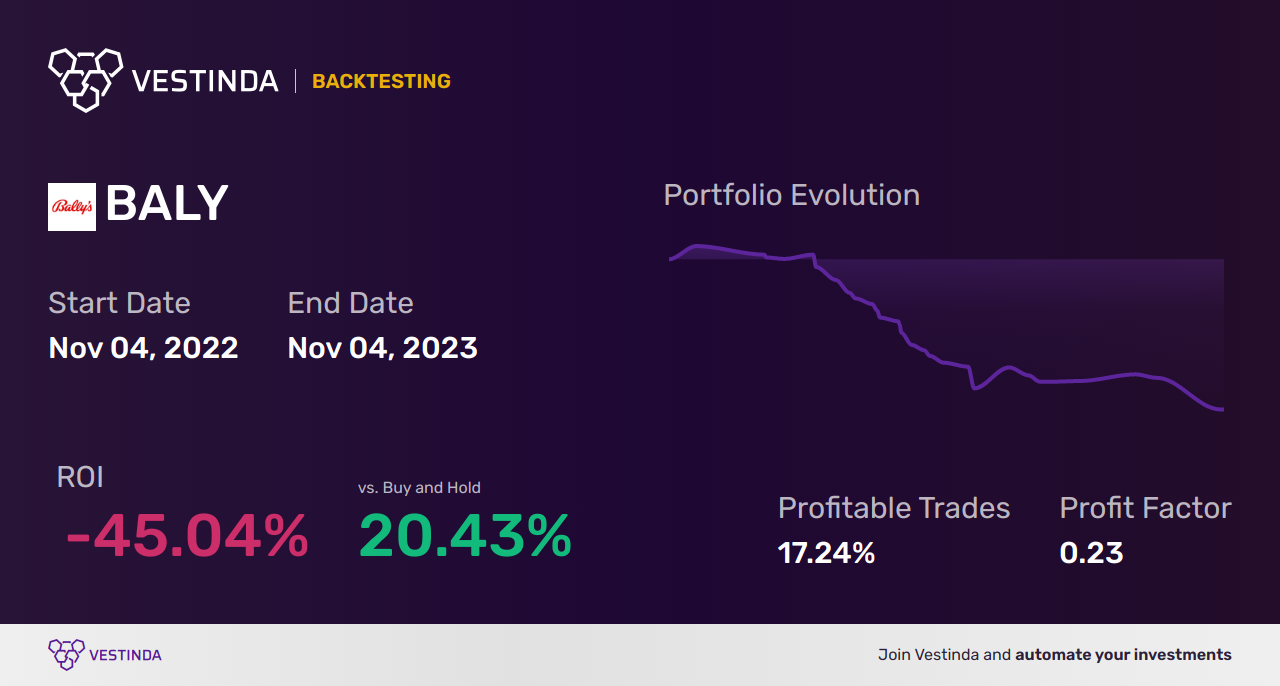 BALY Golden Cross Trading Strategy: Unlocking Ballys Corporation's Potential - Backtesting results