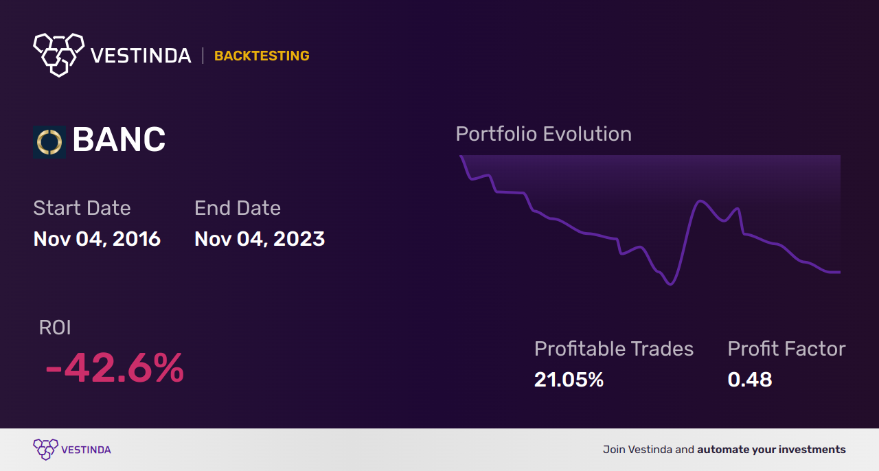 BANC (Banc Of California) Backtesting: A Revealing Analysis - Backtesting results