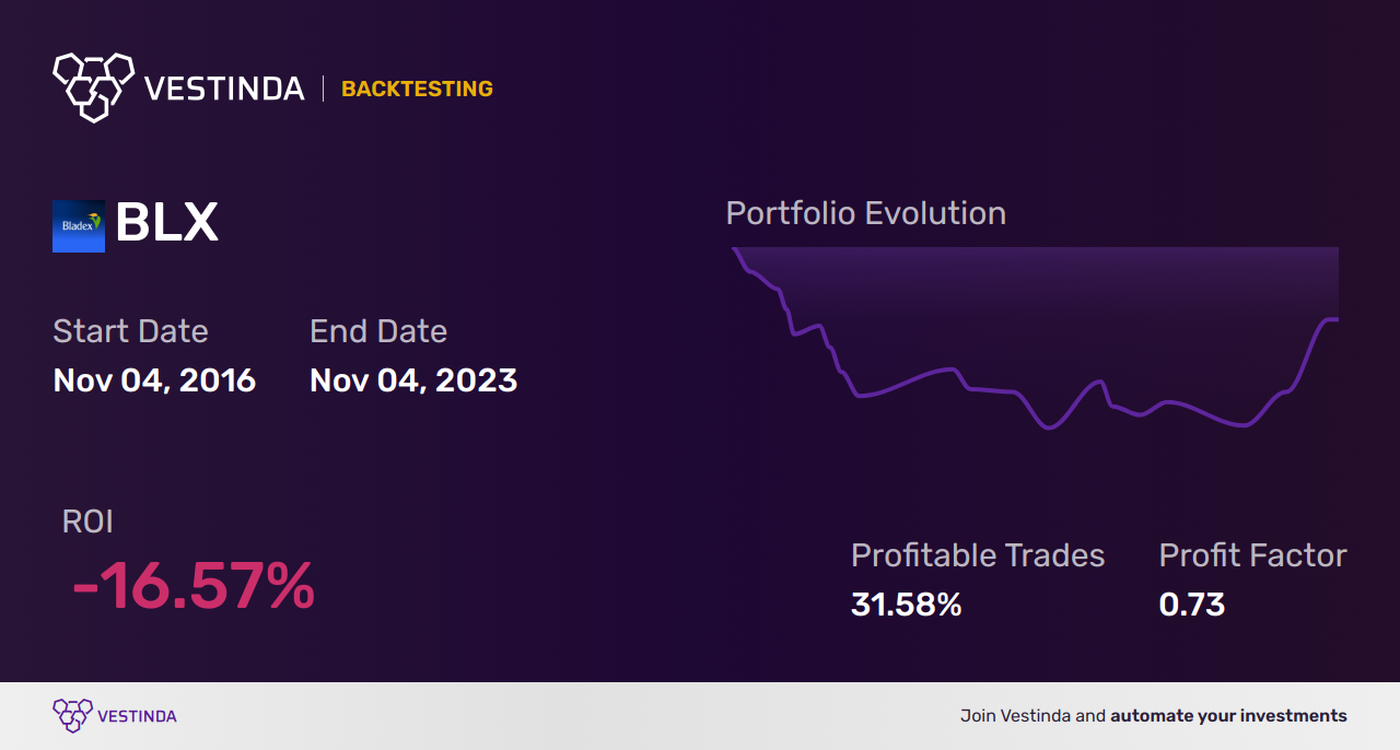 BLX Golden Cross Trading: Banco Latinoamericano De Comercio Exteri - Backtesting results
