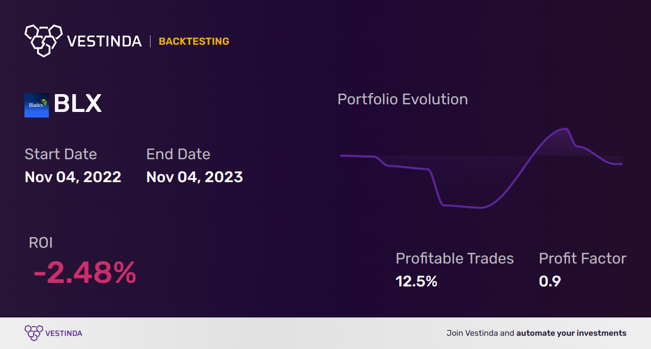 BLX (Banco Latinoamericano De Comercio Exteri) Backtesting: Unveiling Insights for Successful Trading - Backtesting results