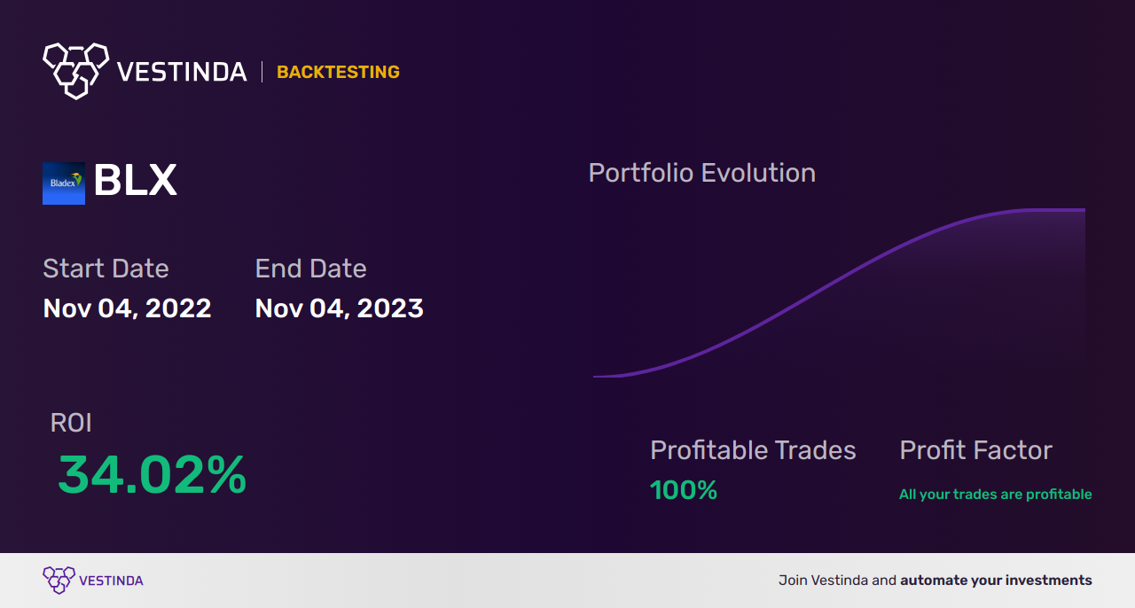 BLX (Banco Latinoamericano De Comercio Exteri) Backtesting: Unveiling Insights for Successful Trading - Backtesting results