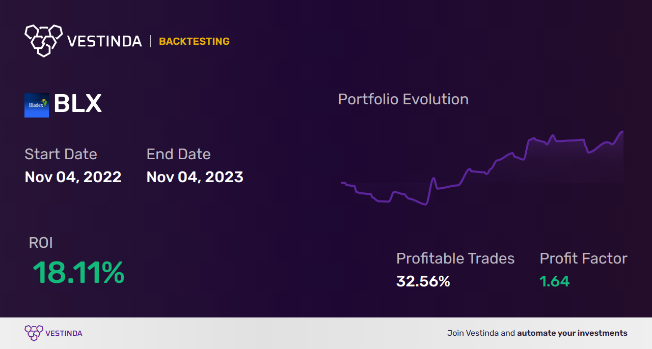BLX Golden Cross Trading: Banco Latinoamericano De Comercio Exteri - Backtesting results