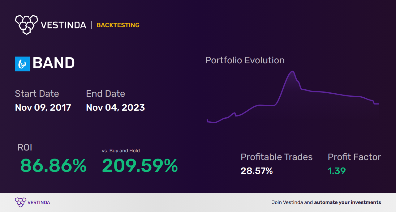 BAND (Bandwidth Class A) Golden Cross Trading: Strategies and Tips - Backtesting results
